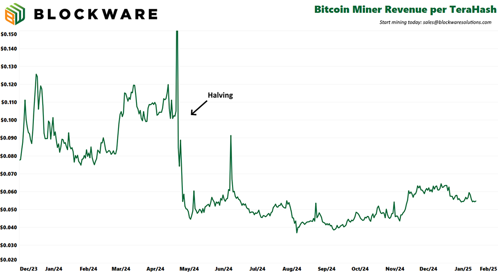 Blockware Solutions